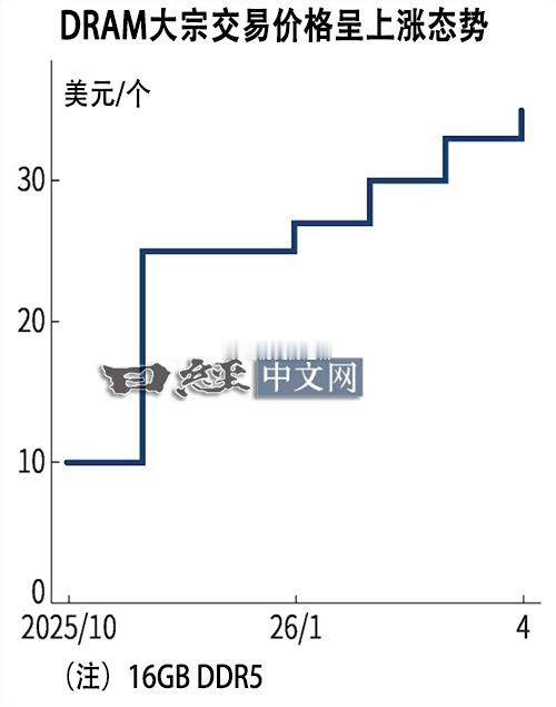 半导体存储器DRAM的价格正在上涨。用于个人电脑（PC）等的DDR5的4月大宗交