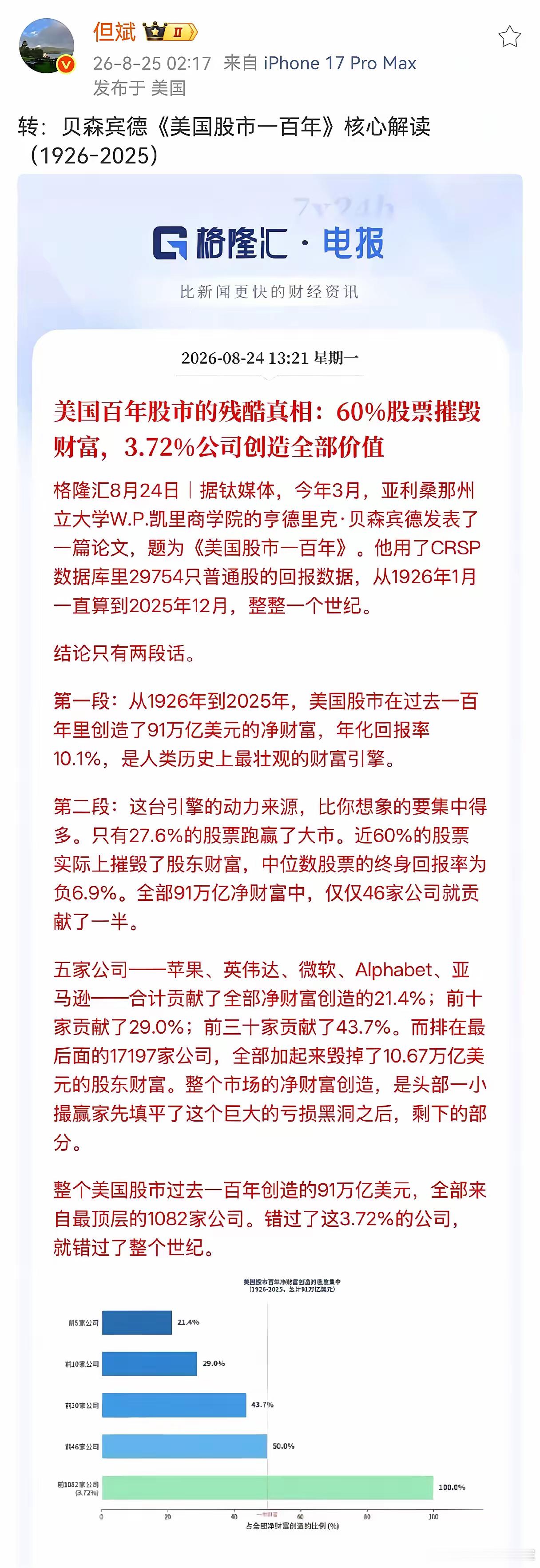 但斌转发了一则新闻，美国百年股市的残酷真相：60％股票摧毁财富，3.72％公司创造全部价值。美国专家