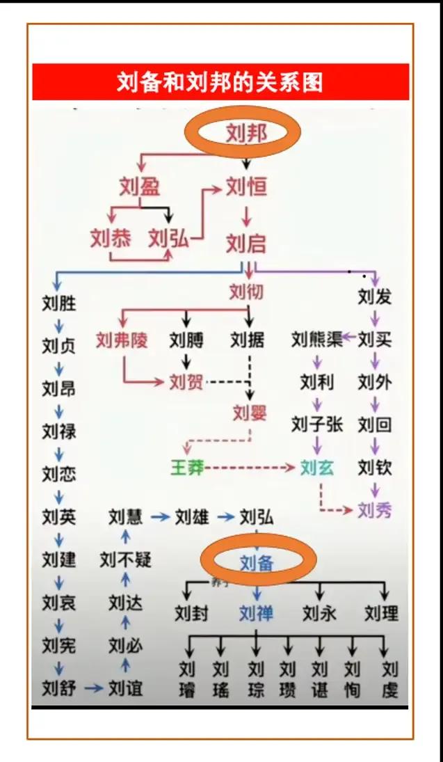 刘秀族谱曝光！刘邦九世孙，祖上只是汉景帝一次意外留下的血脉很多人以为刘秀皇族身份是包装出来的，其实《