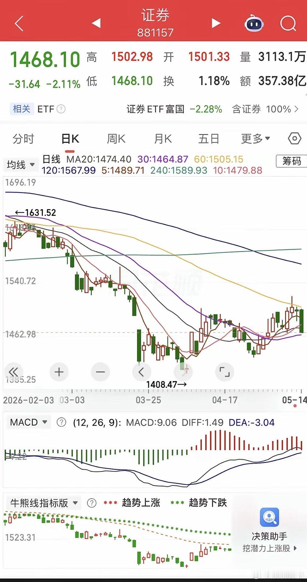电池大度下跌，电池、证券走势分析1、电池。调整第6天，kdj基本到位，随时可以拐