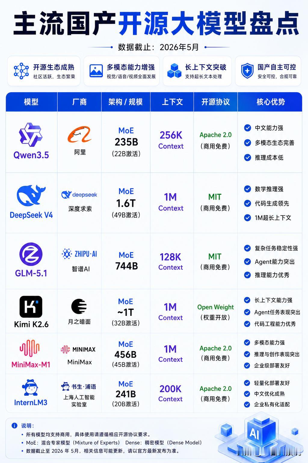 国产AI模型越来越卷，但真正能打的其实就这几个​截至2026年5月，国产开源