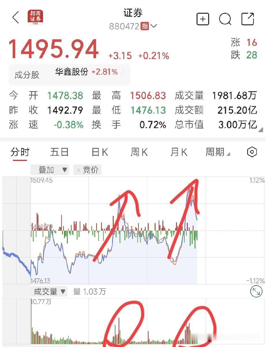 券商作为领涨旗手，今日的异动表现格外醒目，单靠券商出来点火显然不够，保险资金也得