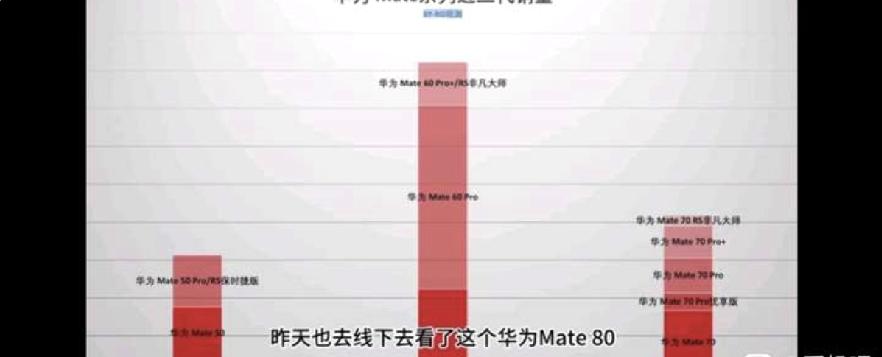 华为的降价，迫不得已。看这几代旗舰的销量走势，就能直观看出。mate50时