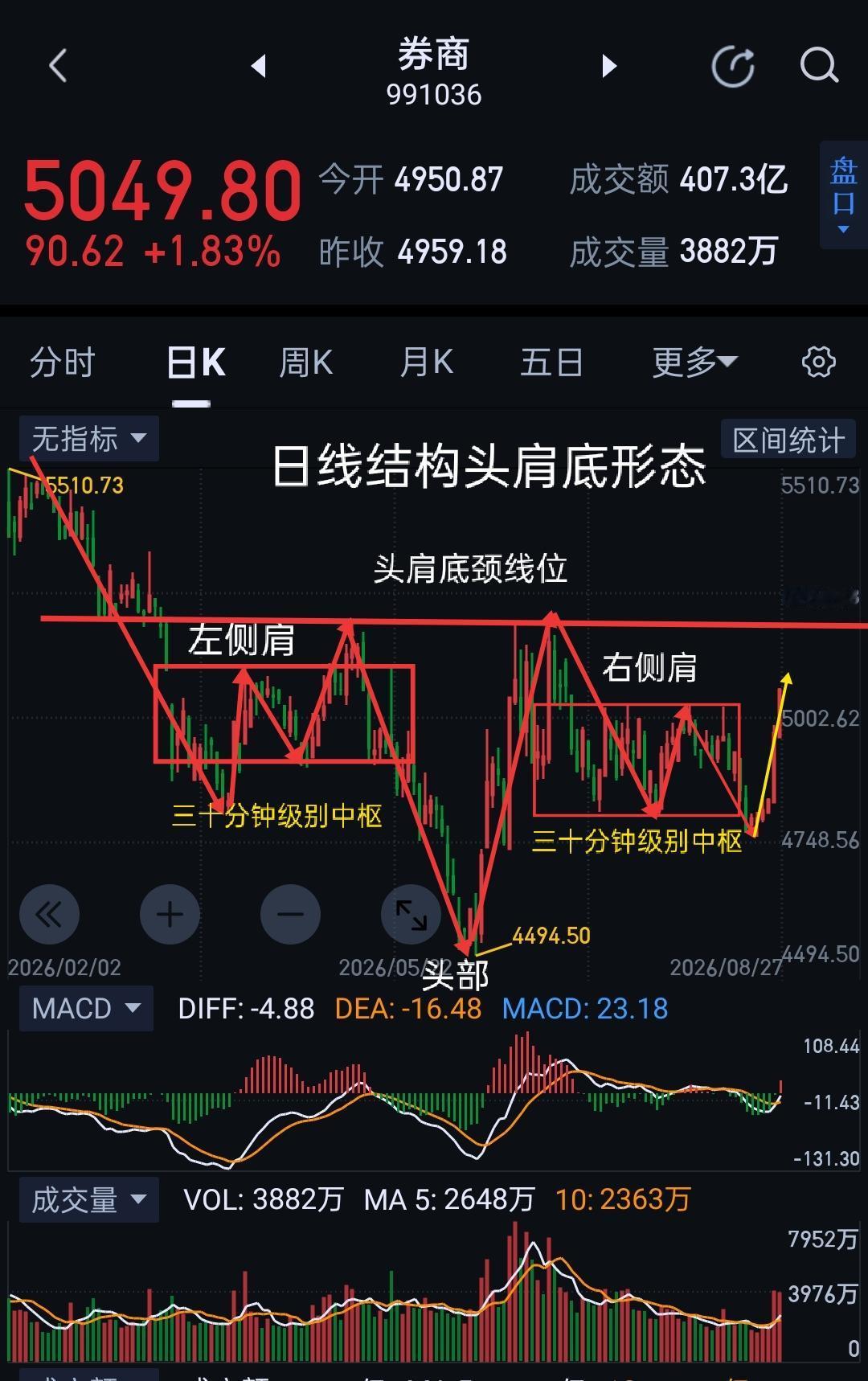 券商板块，王者归来，逢低可积极布局。