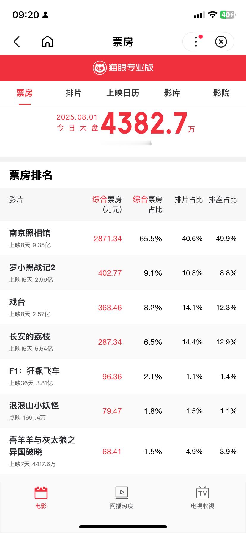 南京照相馆7月票房第1实时票房，南京照相馆已经九亿了。后面的长安的荔枝五亿多，罗