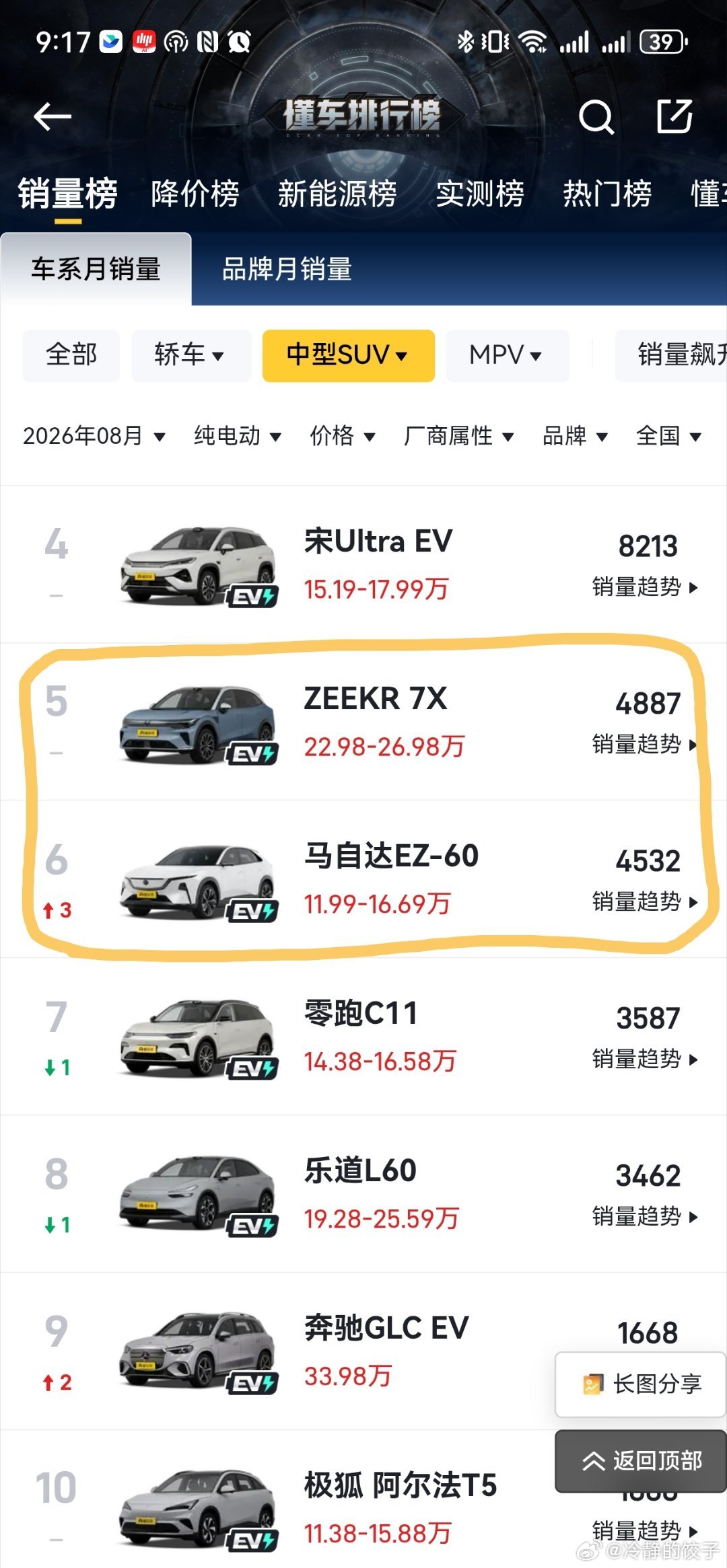本来想看看极氪焕新7X的销量我是万万没想到…7X后面是马自达EZ60！比