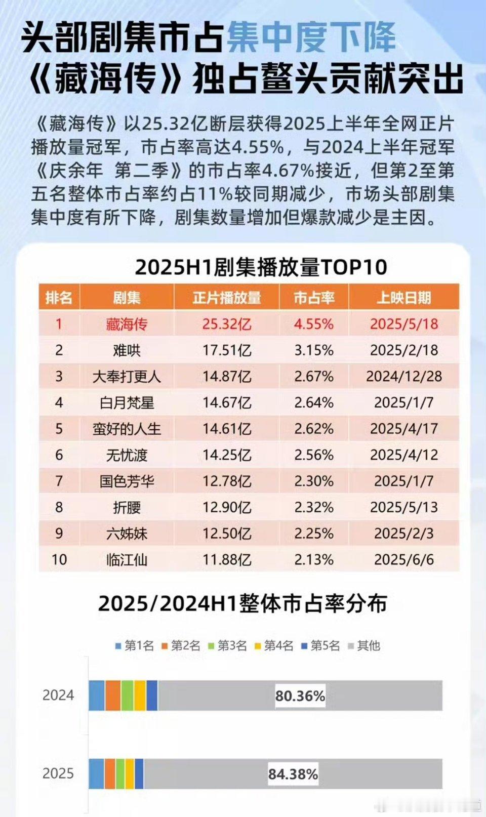 2025上半年独播剧TOP5够无语，不说平台上限，集数不一样放一起看总量，这是在