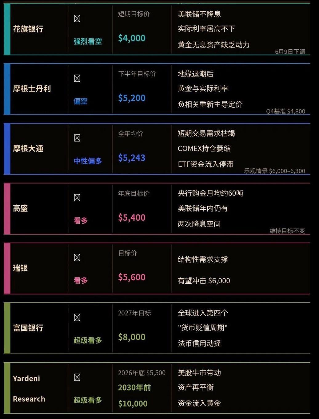 黄金进入技术熊市：不知不觉之间，黄金自2023年9月以来首次收于200日移动均