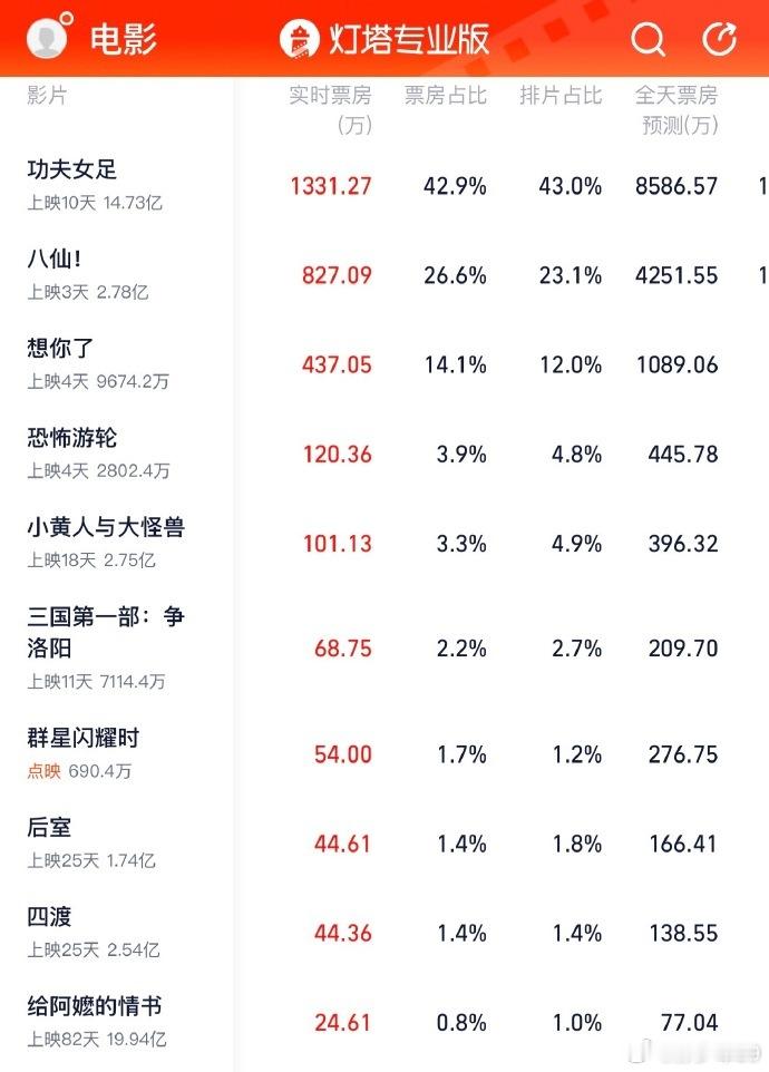 也被朋友推荐去看，有史以来第一次八仙口碑爆了