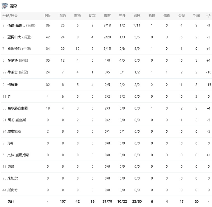 雷四崩！雷霆客场107-116输给步行者，大比分落后至1-2！杰伦威廉姆斯1