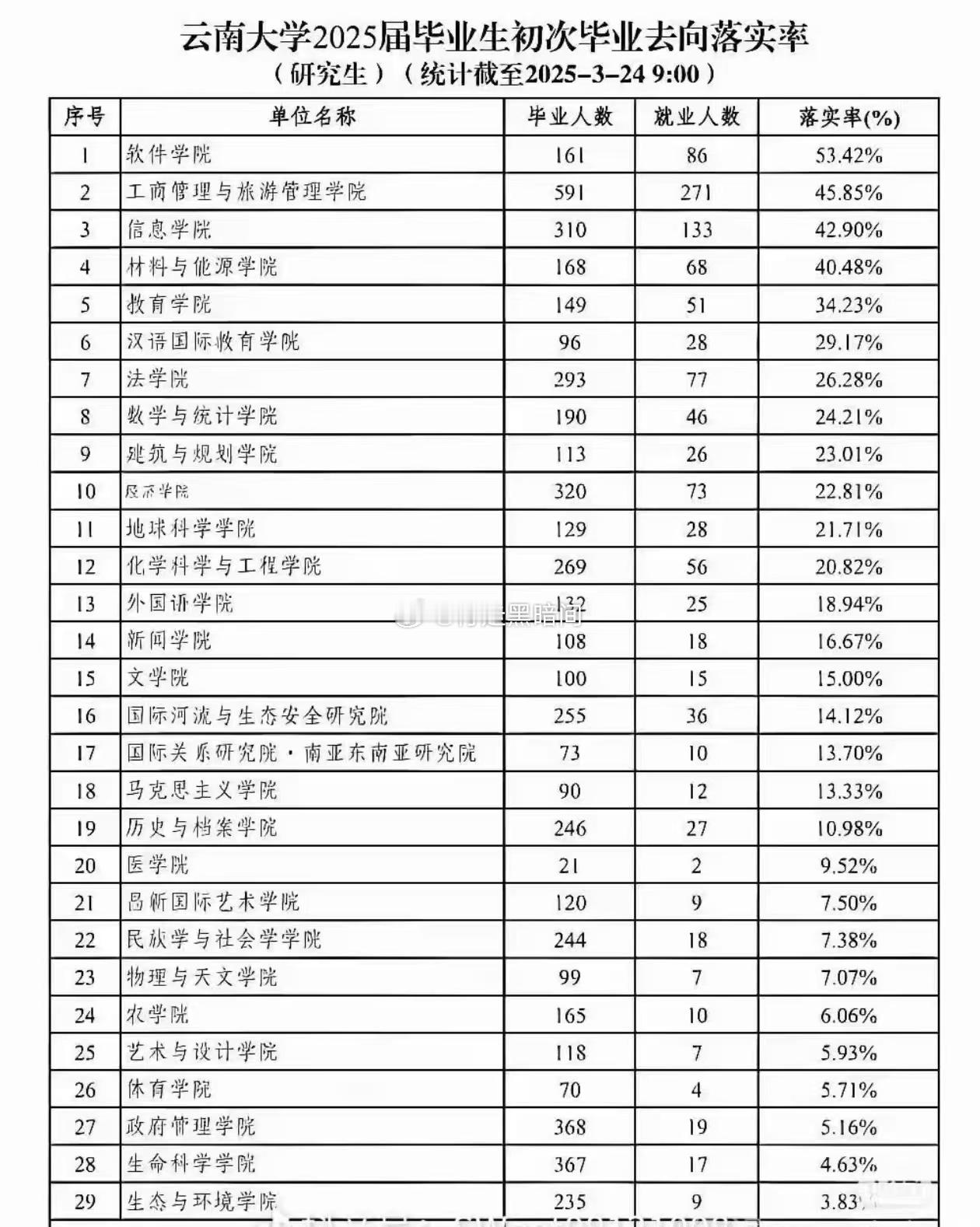 今年的就业……难[哭哭]​​​