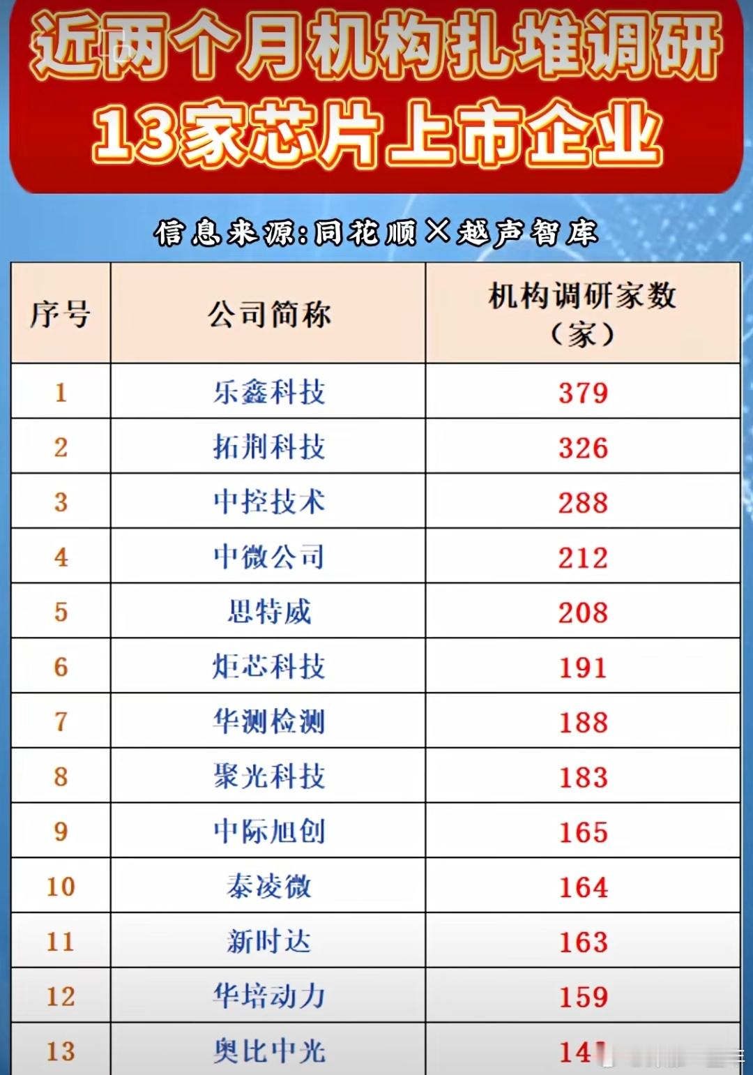 A股近两月，机构扎堆调研的芯片股名单​​​