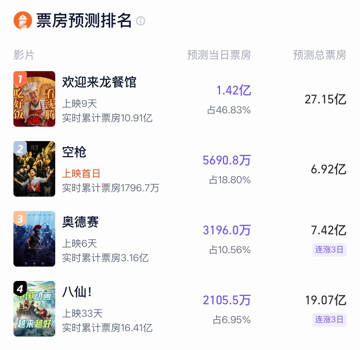 《空枪》猫眼预测总票房9.79亿，灯塔预测6.92亿韩延✖️朱一龙✖️檀健次