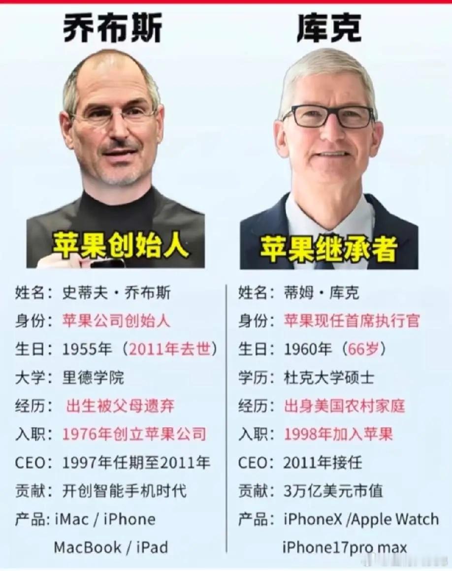 蒂姆·库克当了15年苹果CEO，是历史上任期最长的一个。他交出的成绩单是：市值从