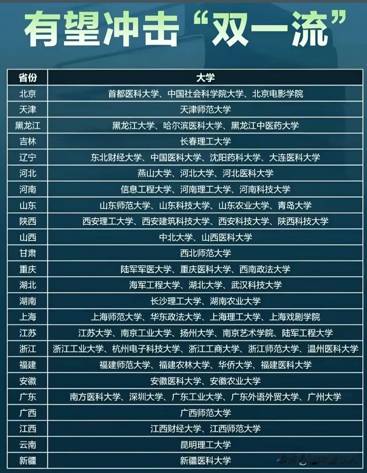 未来的双一流候选者都在表格中，目前全国有147所“双一流”学科高校，教育部明确未