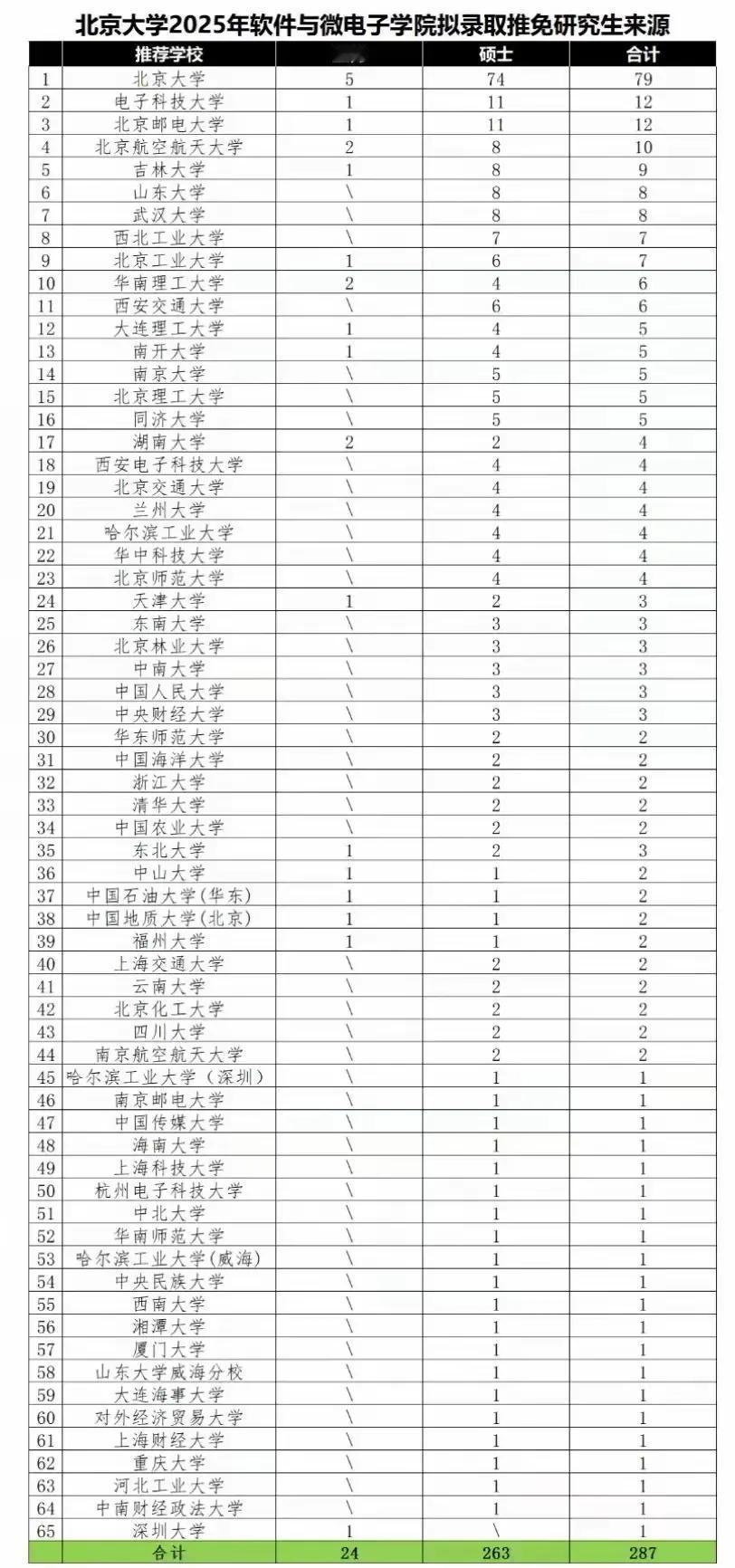 北京大学2025年软微学院保研生源分布，名校学生云集。根据北京大学软件与微电子学