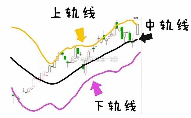 布林线（BOLL）6句黄金口诀：1：三线向下，买在下轨，卖在中轨。2：三线向上，