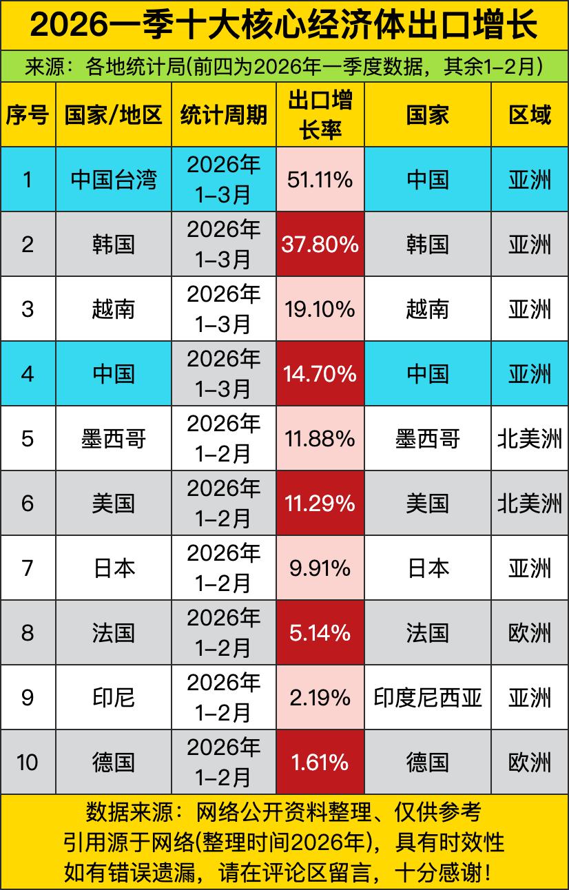 韩国37.80%、越南19.10%紧随其后,一个靠半导体和电动车“硬核输出”，一