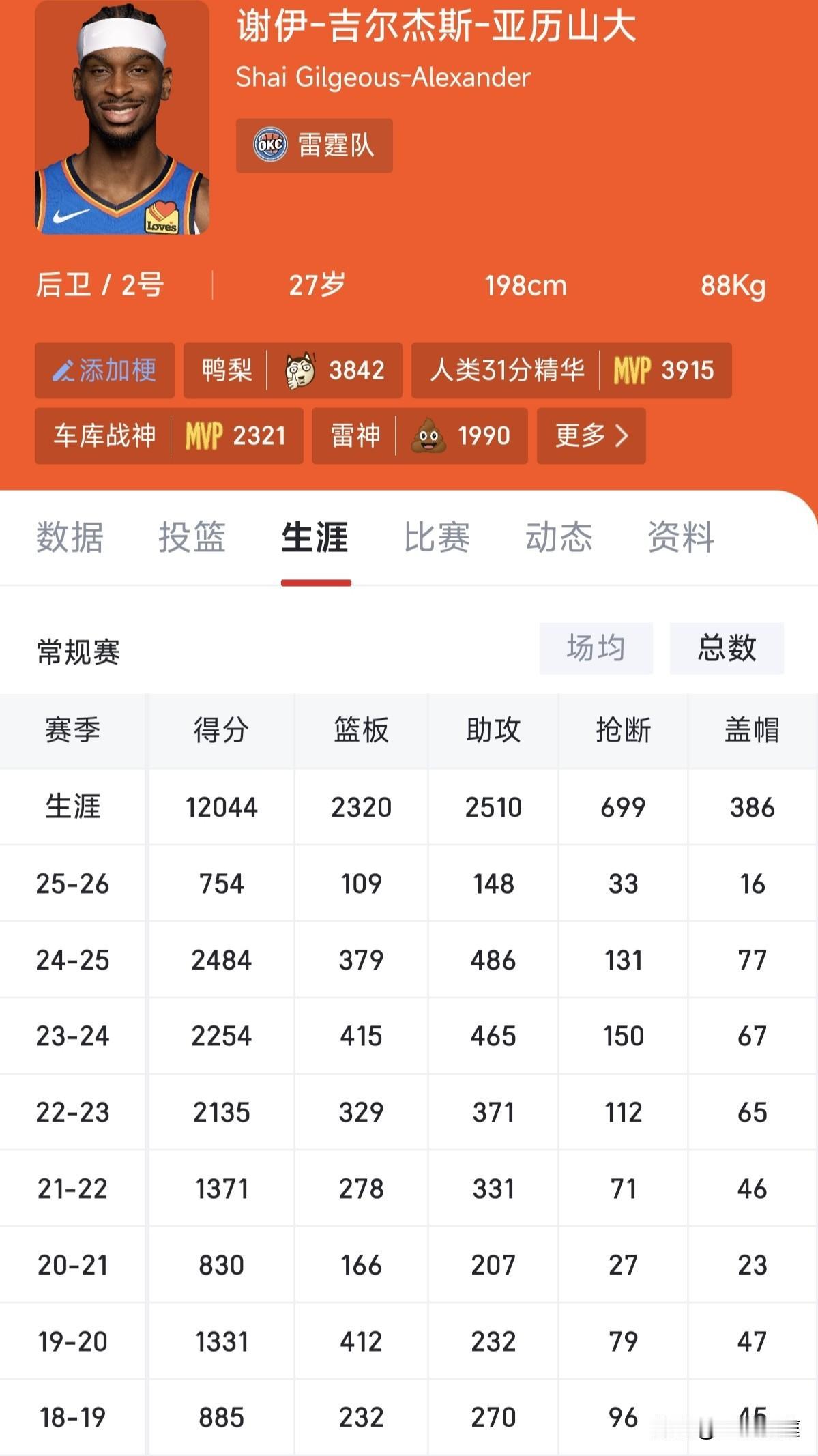 亚历山大也是吃了前四个赛季的亏，四个赛季总共才4500分左右，后面这四个赛季总得