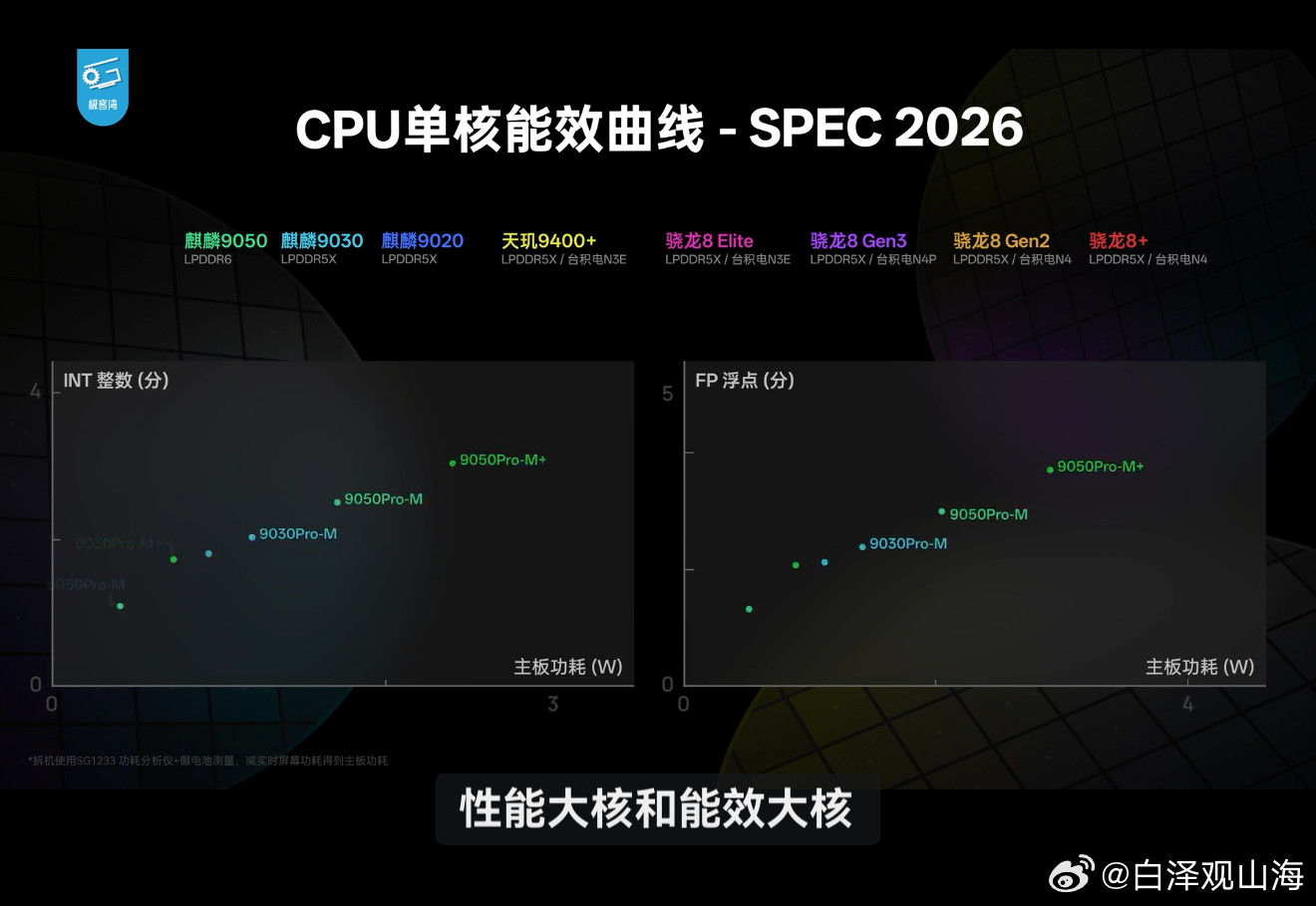 华为麒麟9050pro极客湾的测评结果出来了，游戏性能与骁龙8至尊持平，但功耗