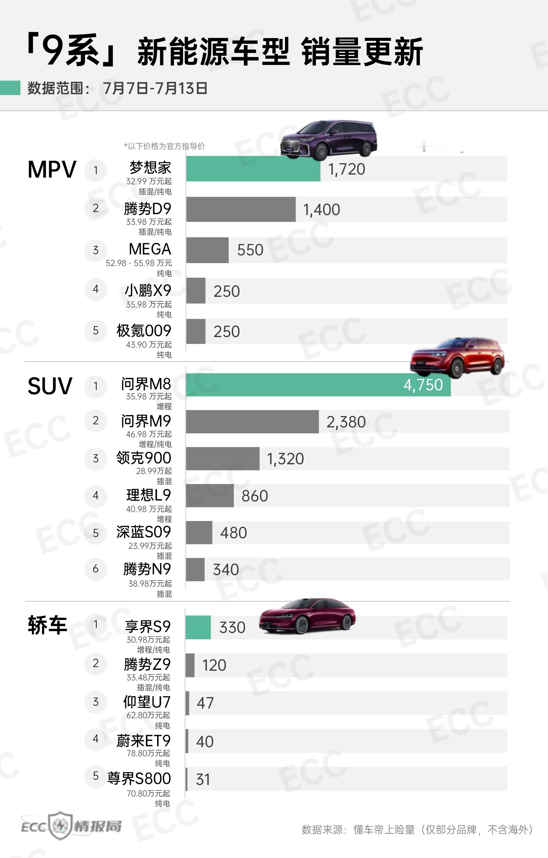 「9系」新能源车型25年第28周销量情况（7.7-7.13）【MPV】