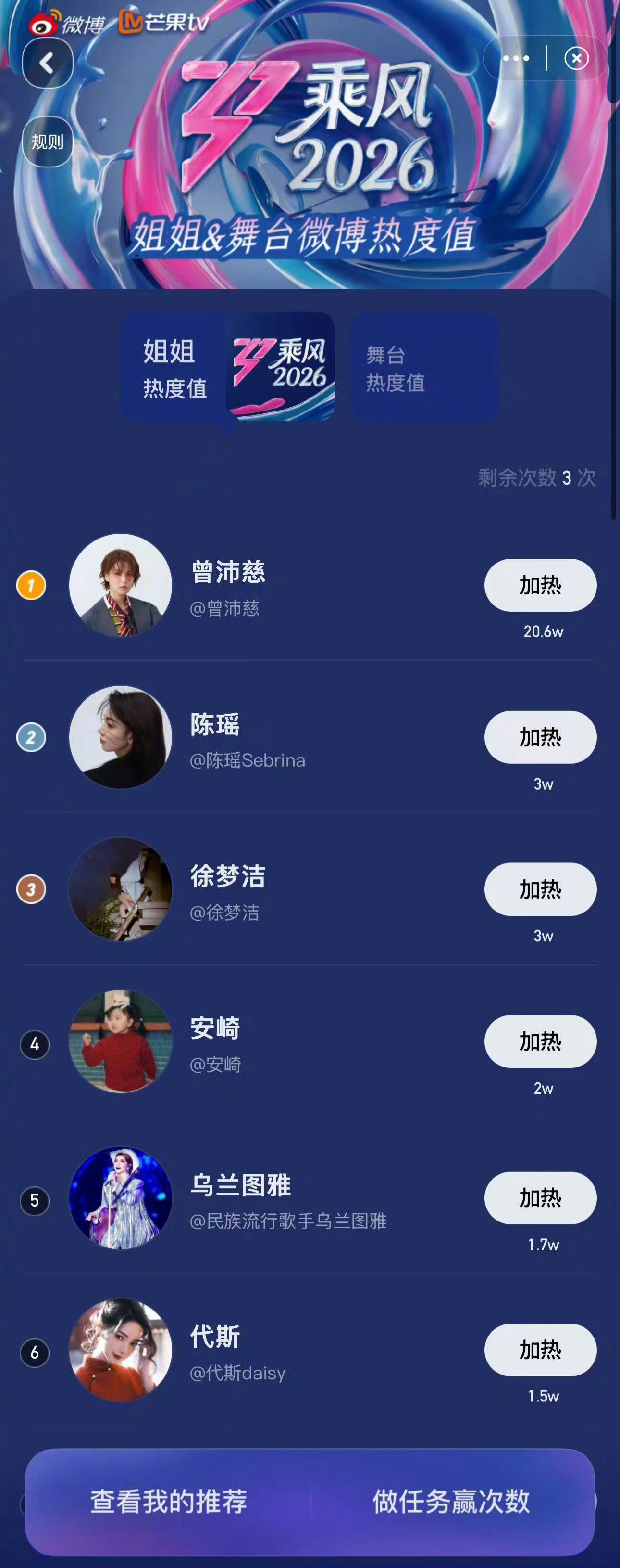 曾沛慈热度值破20万曾沛慈断层第一热度值突破20万，断层第一实至名归！初舞台《