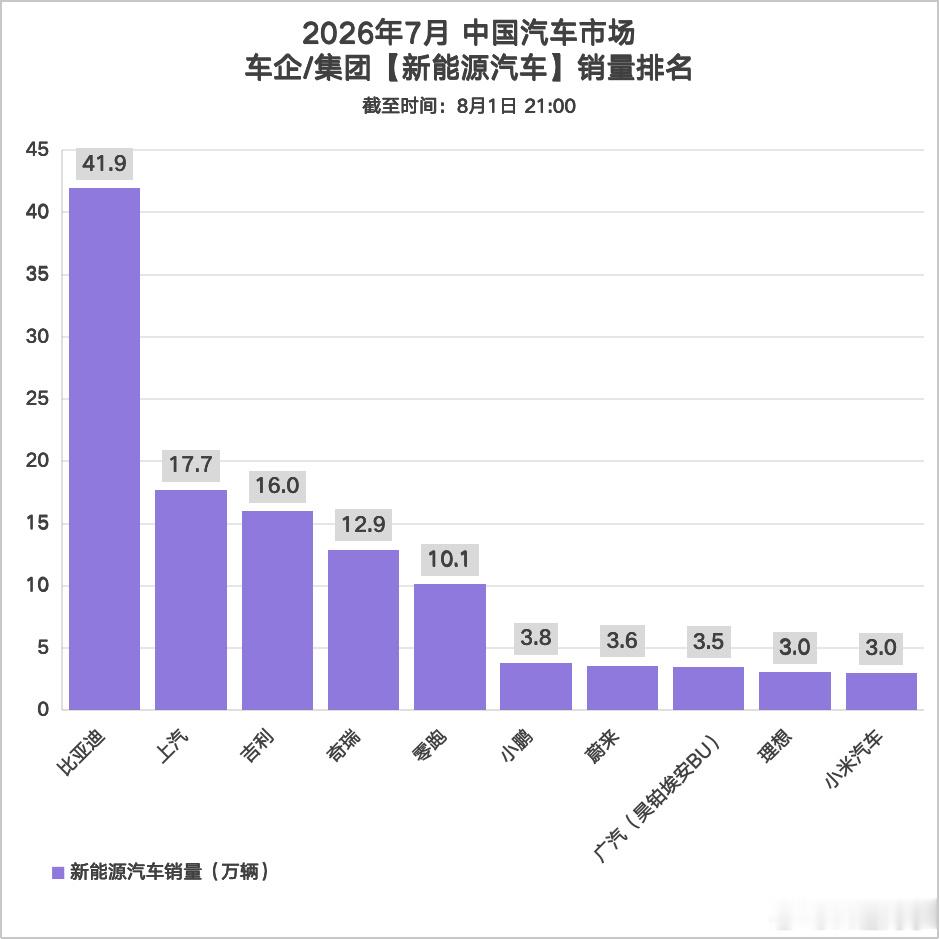 行业退环境+市场大淡季，比亚迪交出了怎样的答卷？  今年上半年，国内销...