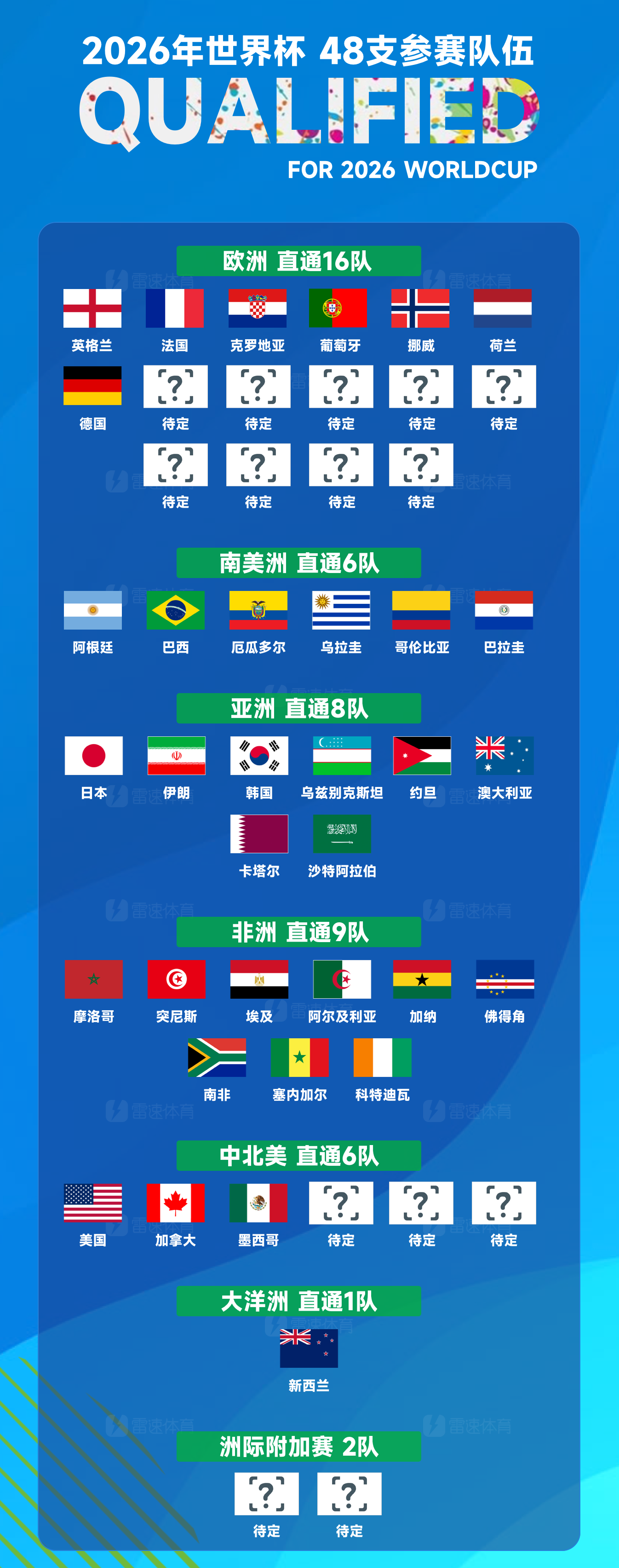 世界杯48强已定34席，这次扩军最丢人的4支国家队是中国、意大利、喀麦隆、尼日利