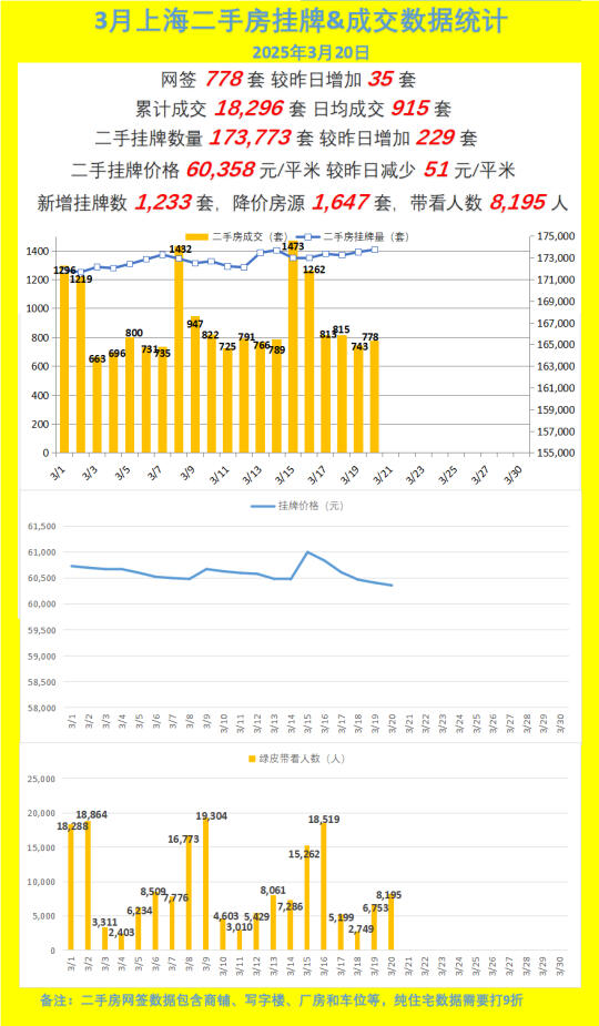 2025.3.20上海二手房数据统计