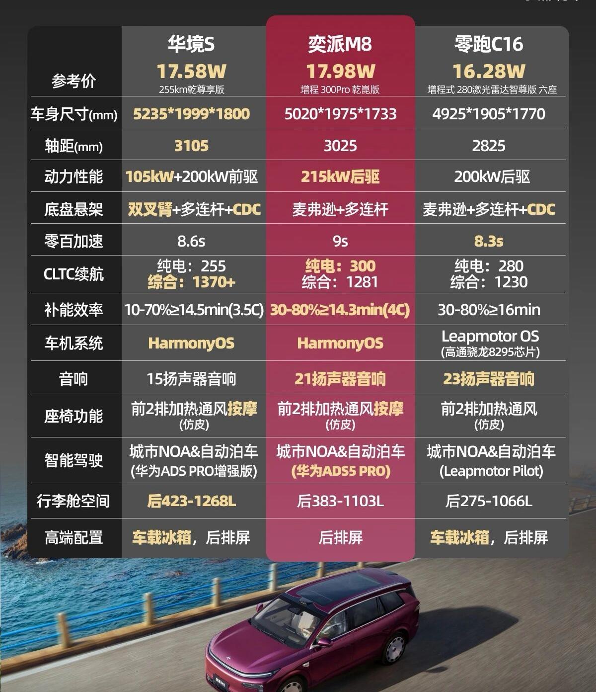 新车解读：华为系大六座SUV奕派M8怎么选?东风奕派M8正式上市，定位华系黄金标