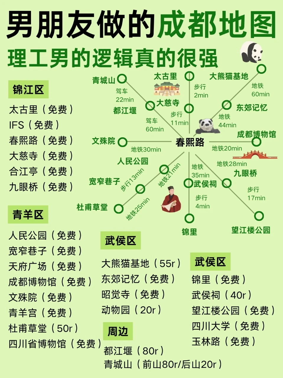 男友做的成都旅游地图攻略🥰不绕路路线图