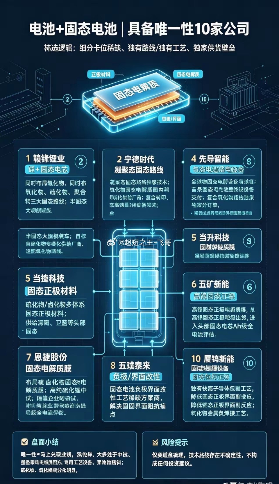 电池+固态电池｜具备唯一性10家公司1.赣锋锂业｜锂+固态电芯｜唯一同时布局氧