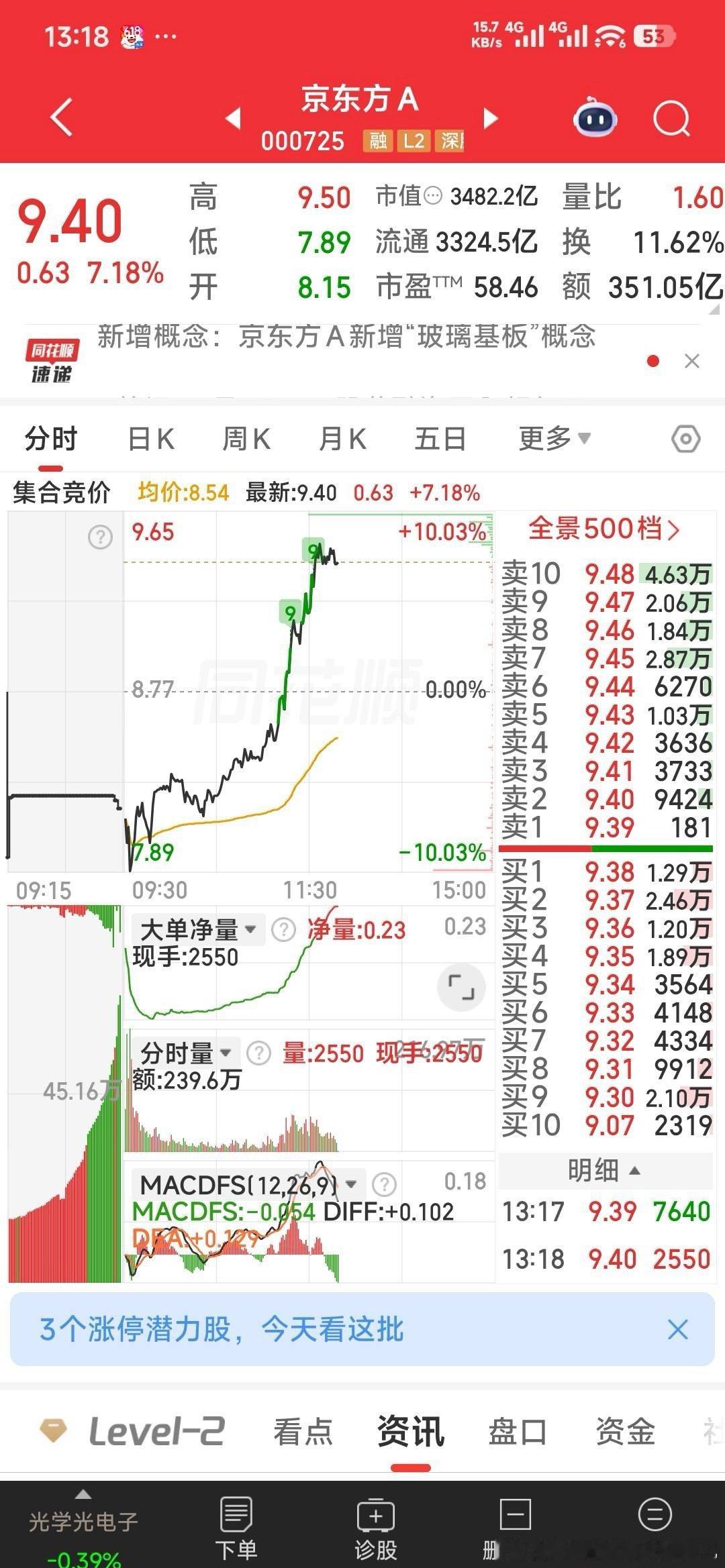 存储一哥暴跌京东方A若今天不能突破9.5元，那这波就基本要见顶回落了，有货的宜走