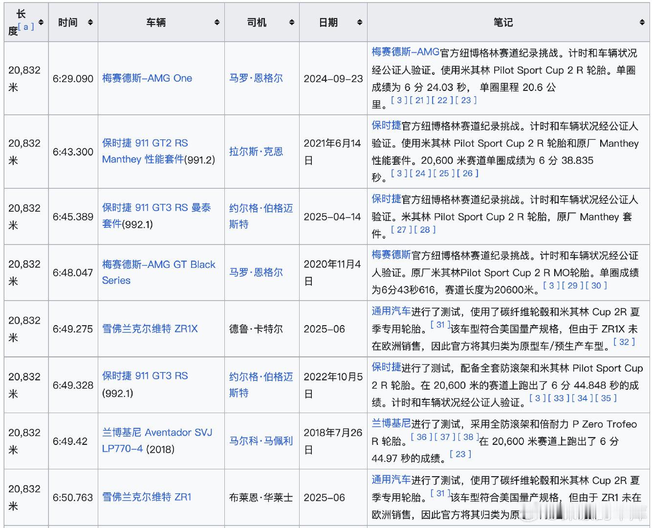 #腾势Z#腾势Z纽北成绩出来了，6分50秒964干掉了自家大哥U9X，6分59秒157入围纽北量产车
