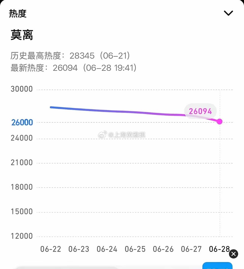 林云芬执导、白鹿丞磊搭档鹅厂播出的古偶《莫离》收官，峰值热度28345，收官热度