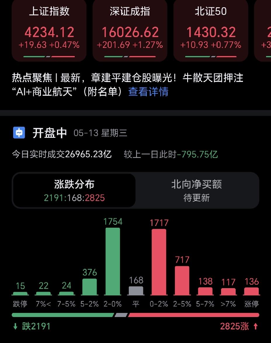 现在的大a已经进入最后的疯狂，那些前期踏空的资金，终于忍受不了，也纷纷入场。这