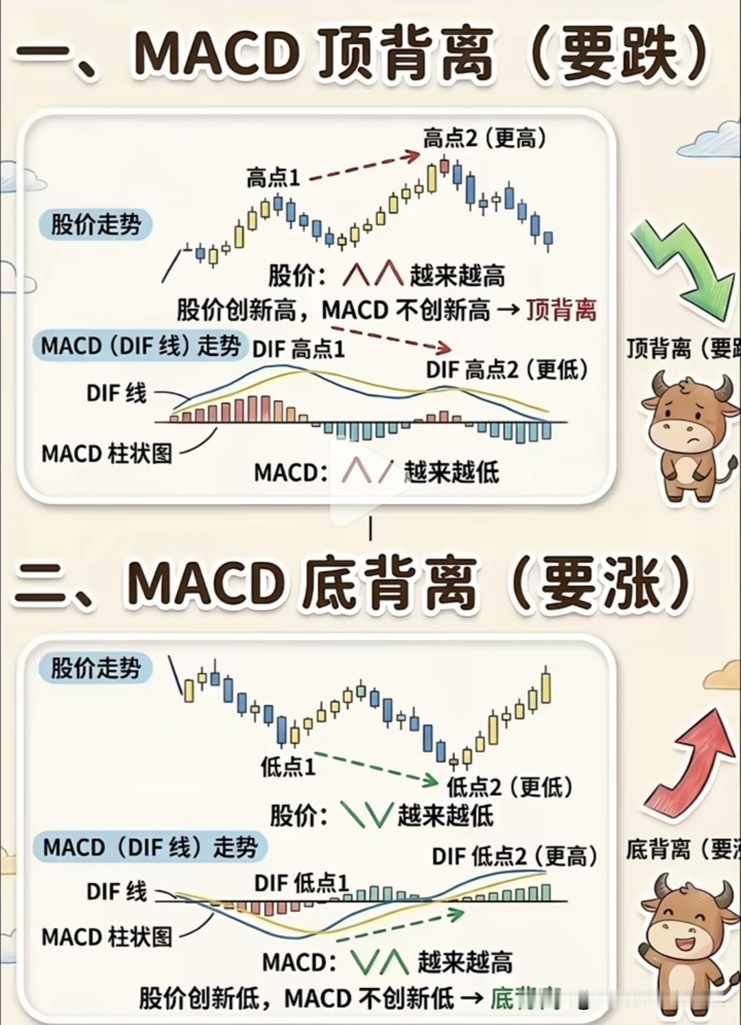 MACD背离实战精髓：不靠玄学赌涨跌，用统计规律提升交易胜率很多散户做技术