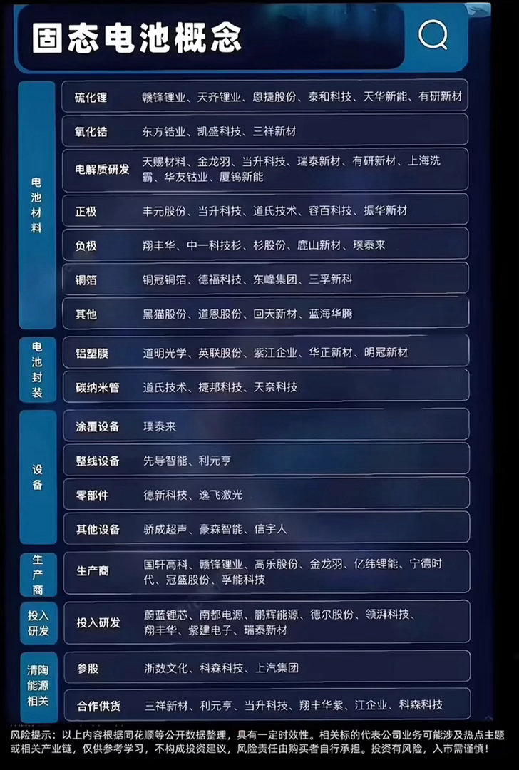 这个图是关于固态电池概念的股票列表。刷到这张固态电池概念股票列表的时候，我第一反