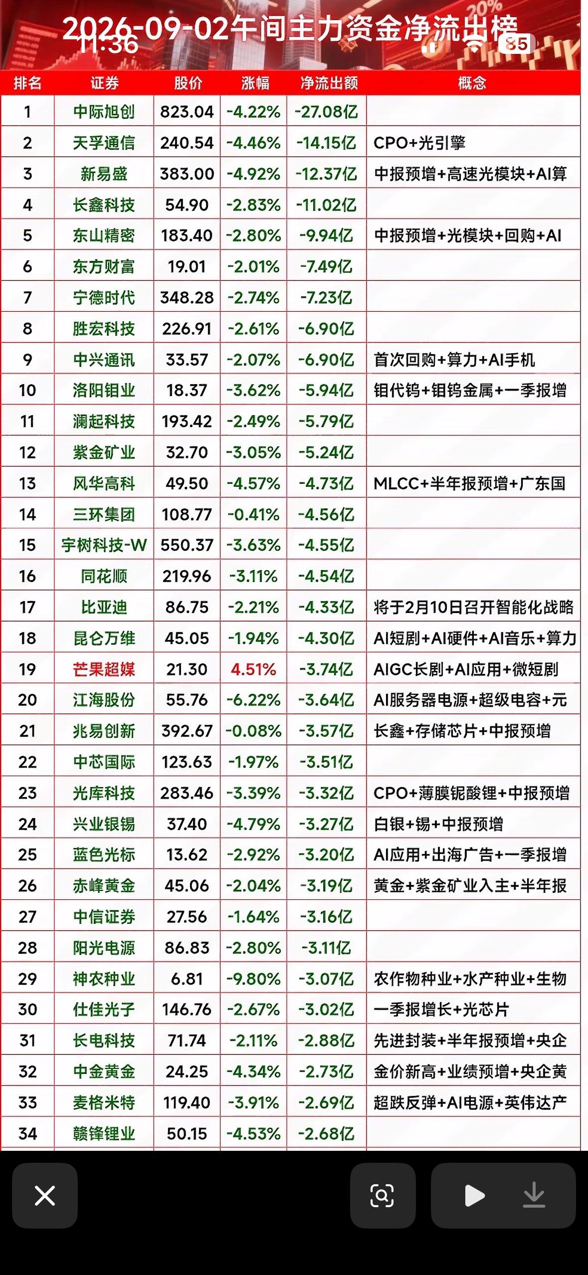 9月2日周三主力资金流出榜9月2日周三的主力资金流出榜刚刷到，开盘才40分钟