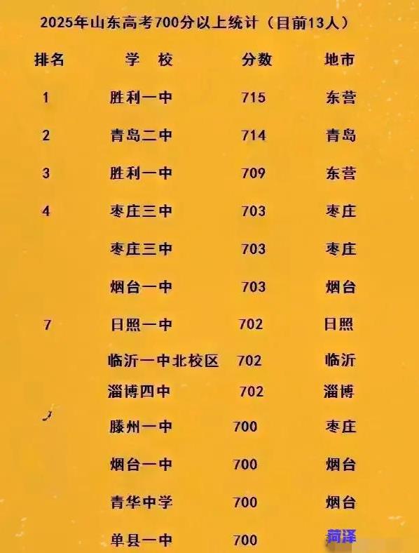 今年高考，枣庄又火了！山东省17个地市，今年高考超过700分的共13人，仅枣庄