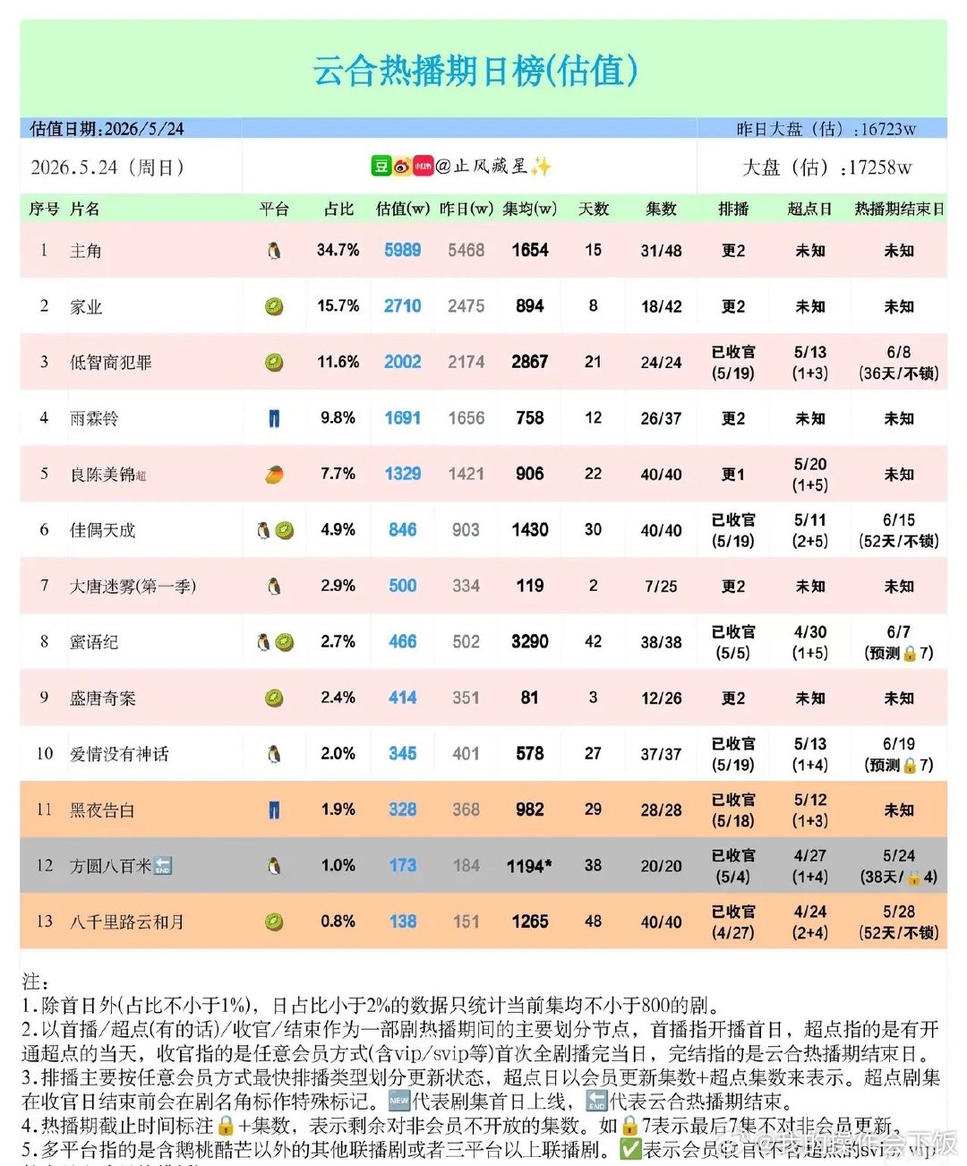 5.24剧集云合日榜洗牌：新剧强势卡位，老牌剧韧性拉满5月24日云合剧集估值日榜