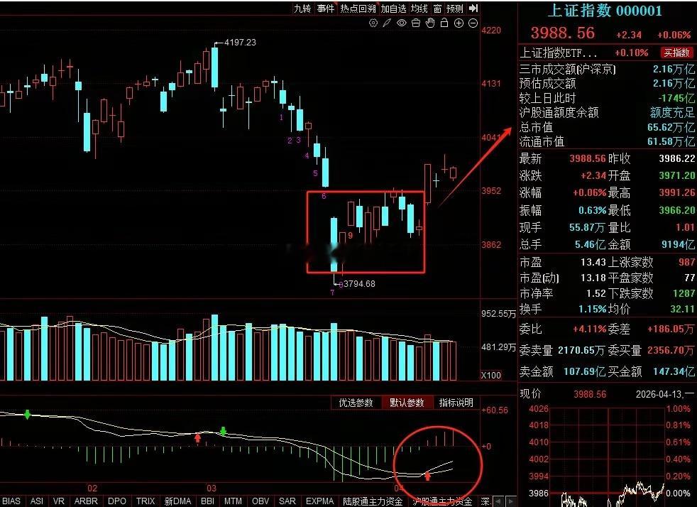 A股：明天周二大盘市场如何走？废话不多说，直接上答案！明天周二大盘平开震荡上行，