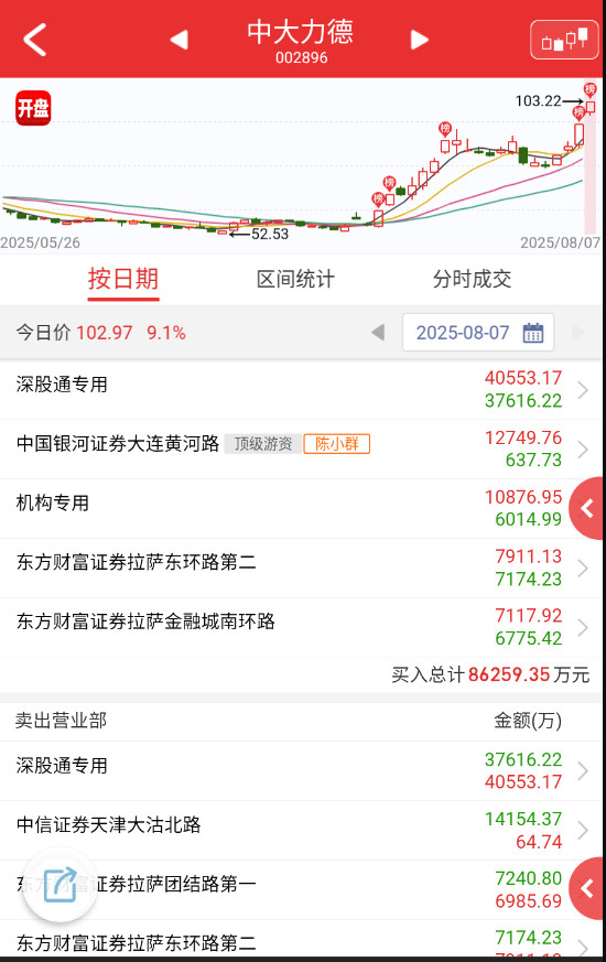 $中大力德sz002896$小群直接干了三个比较有辨识度的中高位，长城和中大
