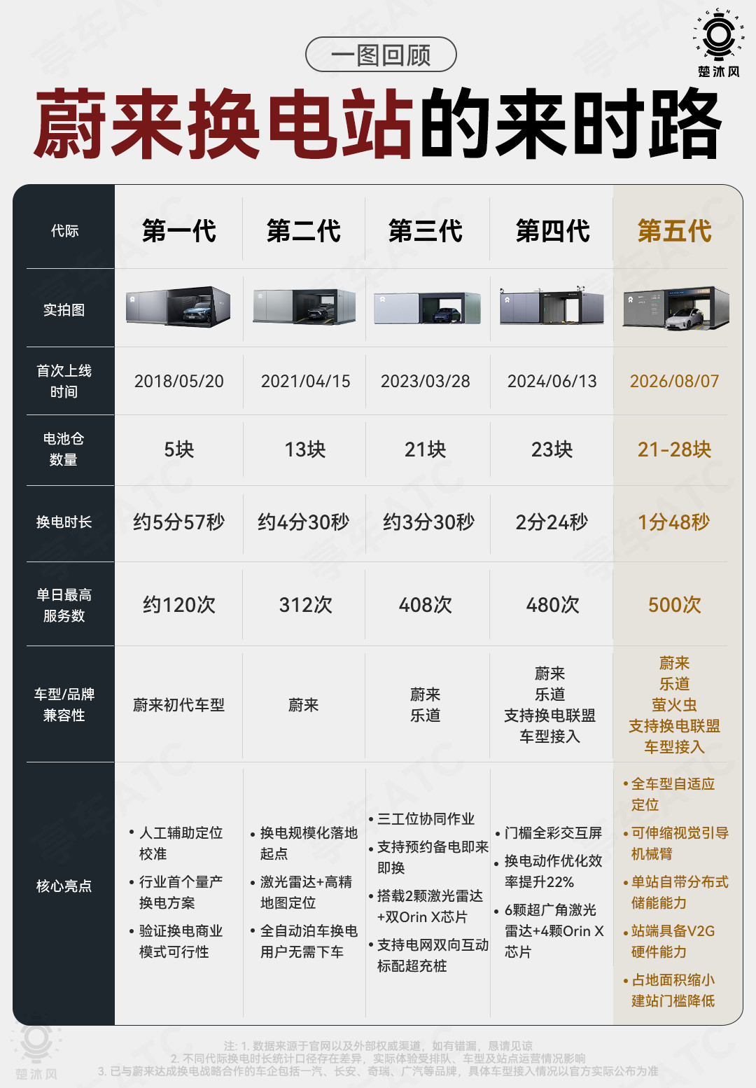从第一代到第五代，蔚来换电站的来时路！蔚来汽车​​​