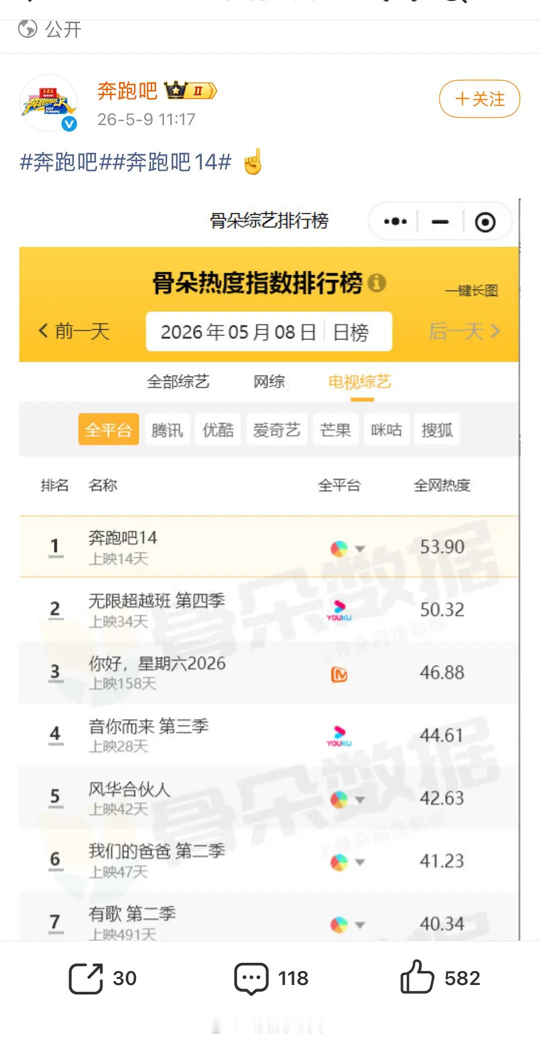 奔跑吧发的这个图，因为选的是电视综艺所以是第一。总榜第一其实是浪姐。，奔跑吧回应