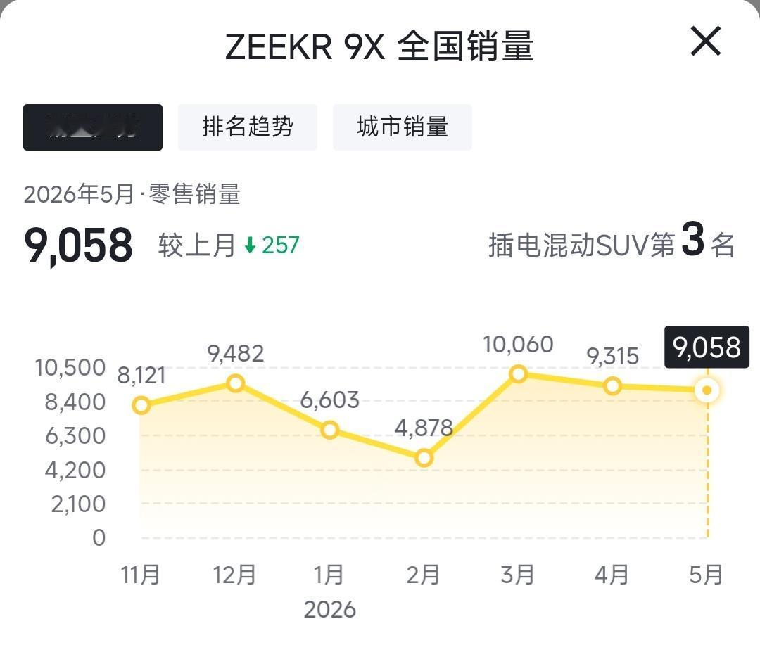 极氪9X卖爆了，腾势N9技术那么猛，怎么销量就是上不去？说句实话，极氪9X的成
