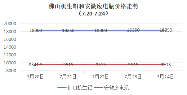 下周废有色金属或多震荡趋弱