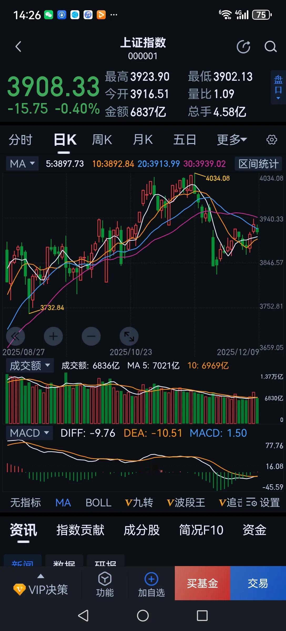 当前的主要任务是保利润避风险。券商受消息刺激涨了两天，今天重归下跌。依赖消息刺激