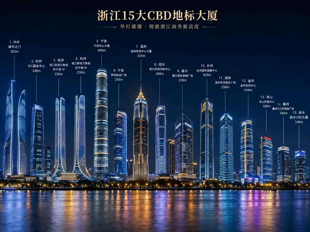 一张浙江高楼图，评论区炸了！宁波杭州谁是真老大？一张图集齐浙江11市CBD地标