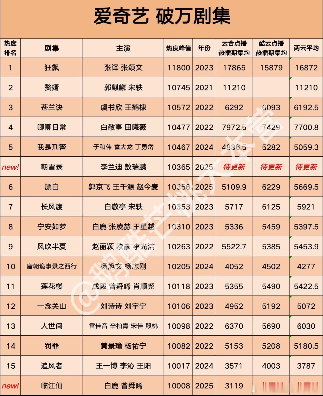 你敢信😳桃这个暑假档要有三部破万剧，乍看挺富裕的，《临江仙》《朝雪录》两部